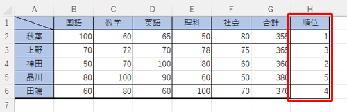 順位を昇順で表示した場合