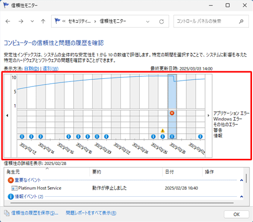 プログラムのインストールやアプリのエラーなどの記録から、システムの安定性を1から10の数値で評価したグラフが表示されたら、数値が低いとシステムの安定性は下がり、数値が高いとシステムの安定性は上がります