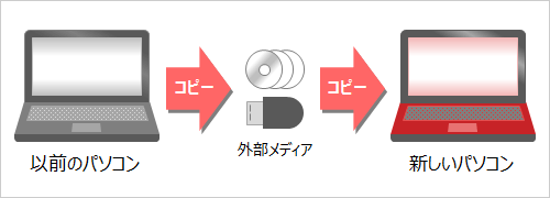 メディアを使用したデータの移行