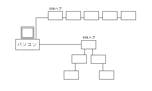 USBハブを使用してツリー型に接続することができ、規格上は、USBハブを含めて最大127台のUSBデバイスを接続することができます