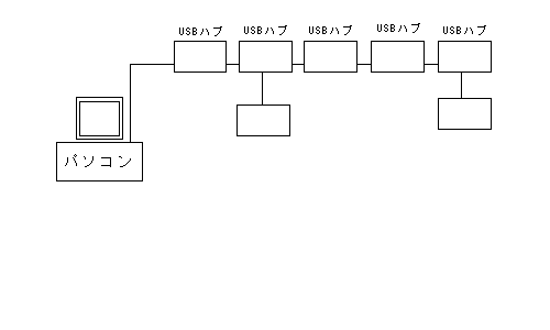 USBハブ接続のイメージ図（一例）