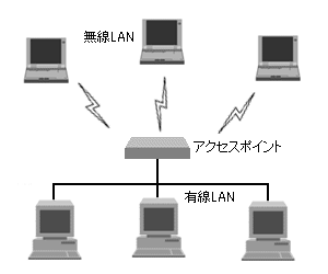 アクセスポイントを経由して通信するモードです
