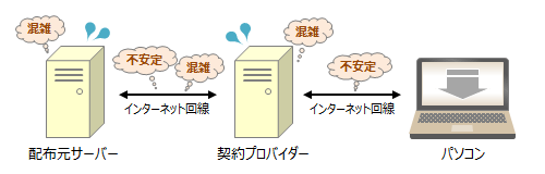 ダウンロードする配布元サーバーが混雑している場合
