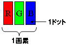 ディスプレイ上で確認できる1つの点は「画素」と呼ばれ、1画素は3つの「副画素」で構成されます