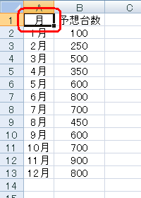 データを入力してデータが入力されているセルをクリックします