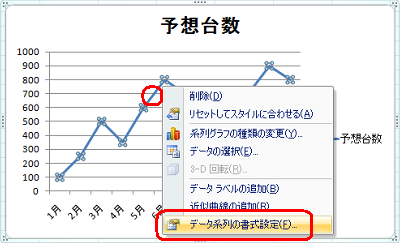 グラフ上の折れ線を右クリックし、表示された一覧から「データ系列の書式設定」をクリックします