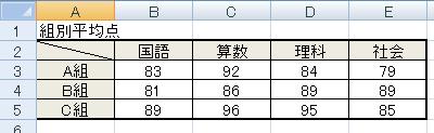 Excel 2007を起動し、グラフの基になる表を作成します