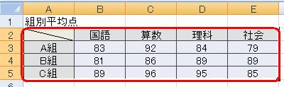 グラフを作成するため、表全体をドラッグして選択します