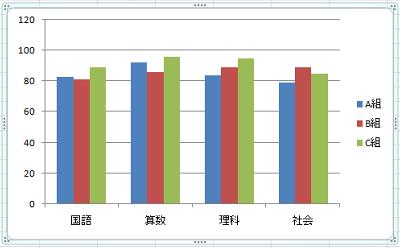 表のデータを基にした棒グラフが作成されたことを確認します