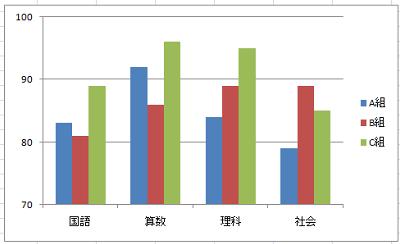 縦軸の目盛の範囲を制限したことで、平均点の違いが明確になったことを確認してください