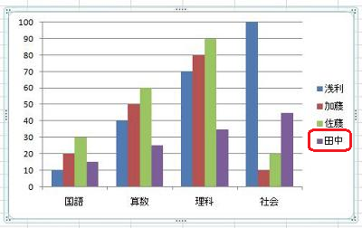 グラフに選択した系列が追加されていることを確認してください