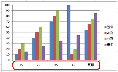 横軸ラベルの表示が不正の状態