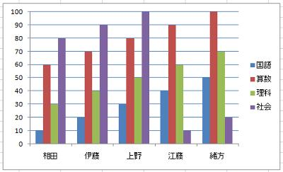 任意のグラフを作成します