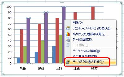 色を変更したいグラフの棒を右クリックして、表示された一覧から「データ系列の書式設定」をクリックします