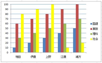 グラフの色が変更されたことを確認してください