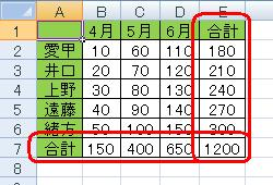 行と列に合計が表示されたことを確認してください