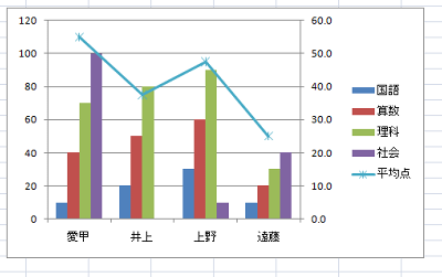 棒グラフ と 折れ線 グラフ を 重ねる